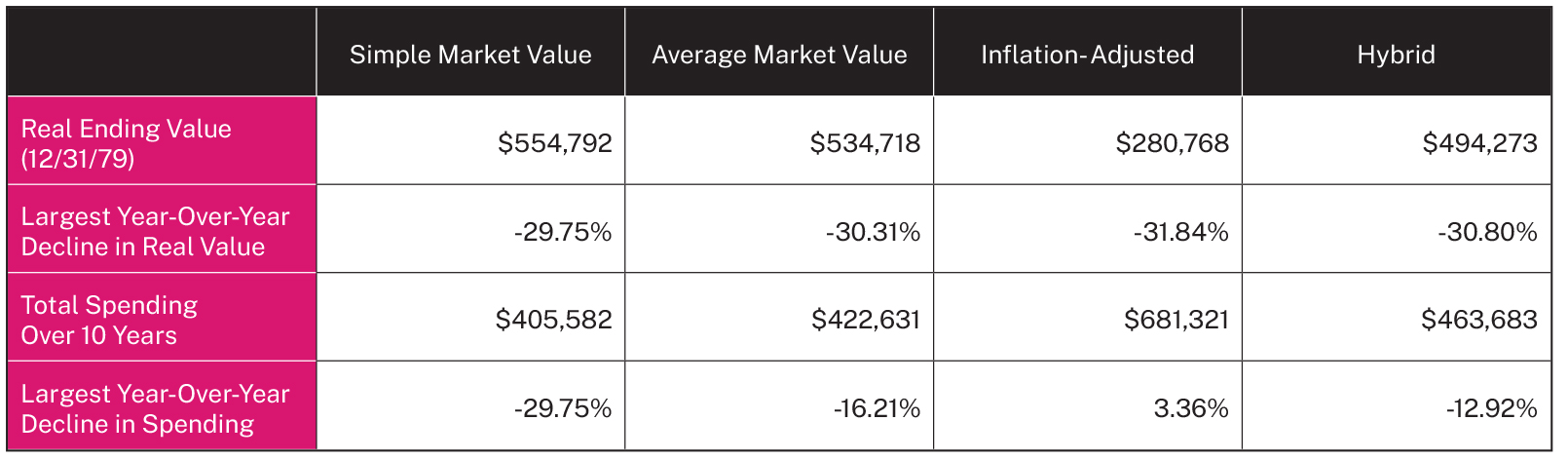 Spending Rule Performance 1970-79