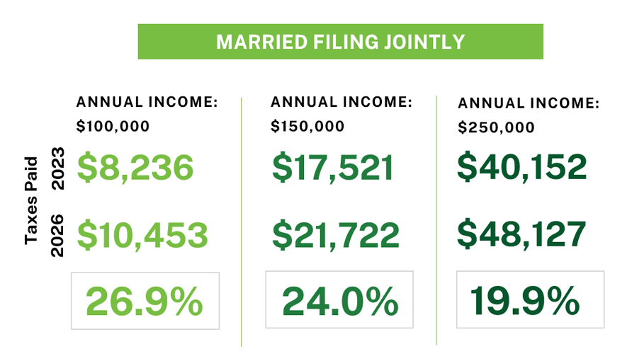 Tax Bracket Changes Coming in 2026