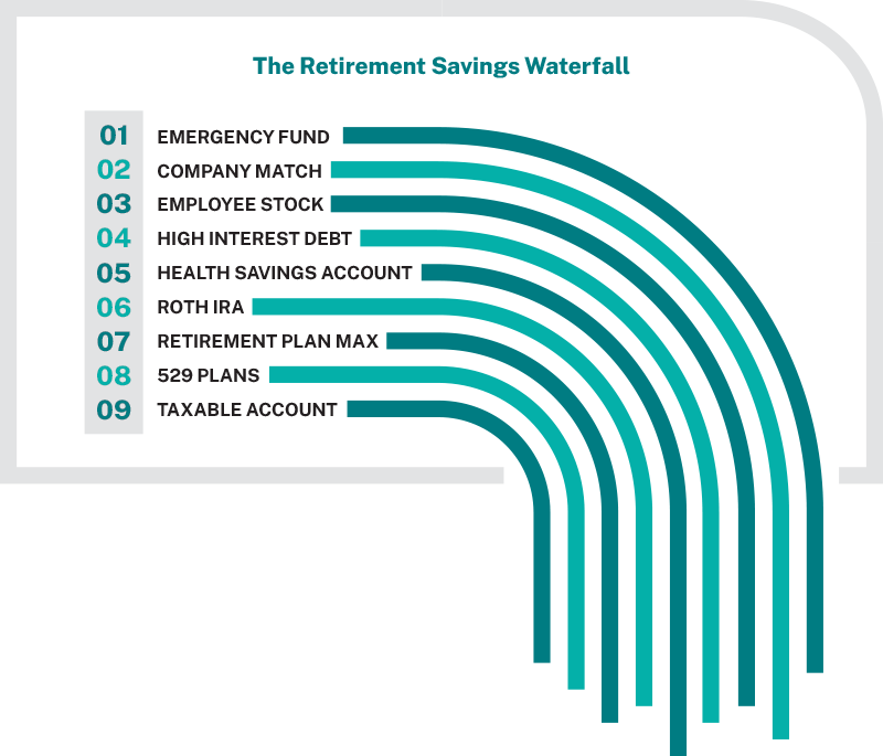 The Retirement Savings Waterfall